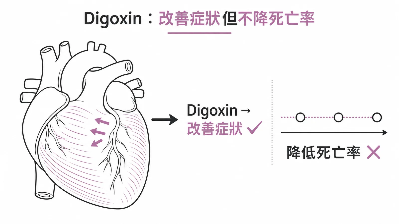Digoxin 改善心衰症狀但不降低死亡率