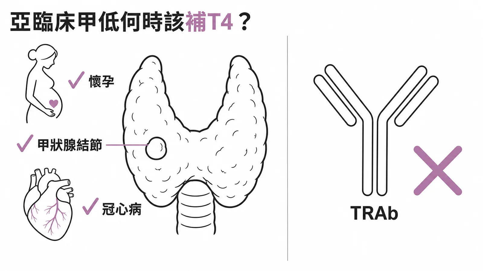 亞臨床甲低補T4指徵：懷孕、甲狀腺結節、冠心病，TRAb不算