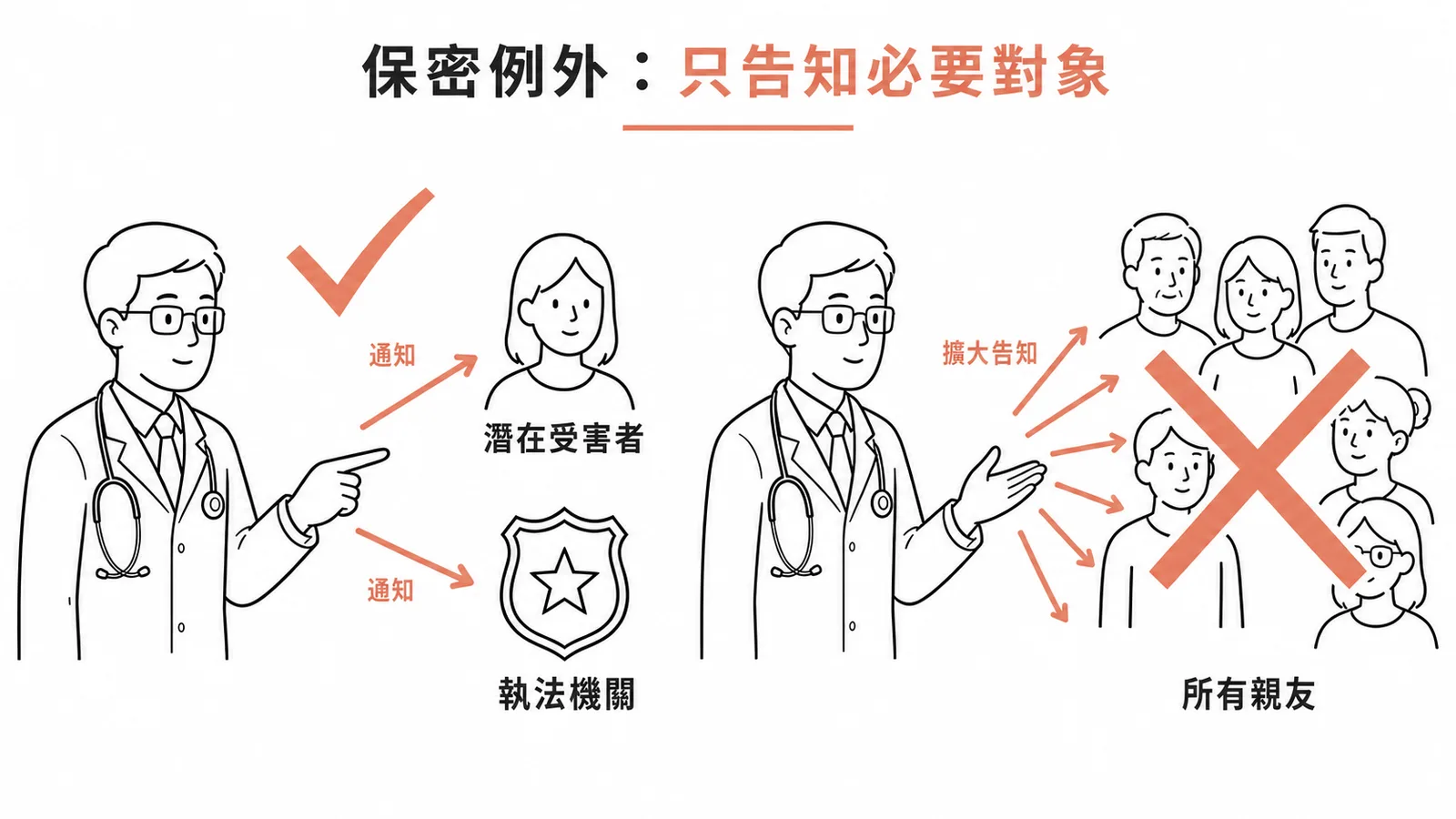 保密義務例外揭露範圍：只通知潛在受害者與執法機關