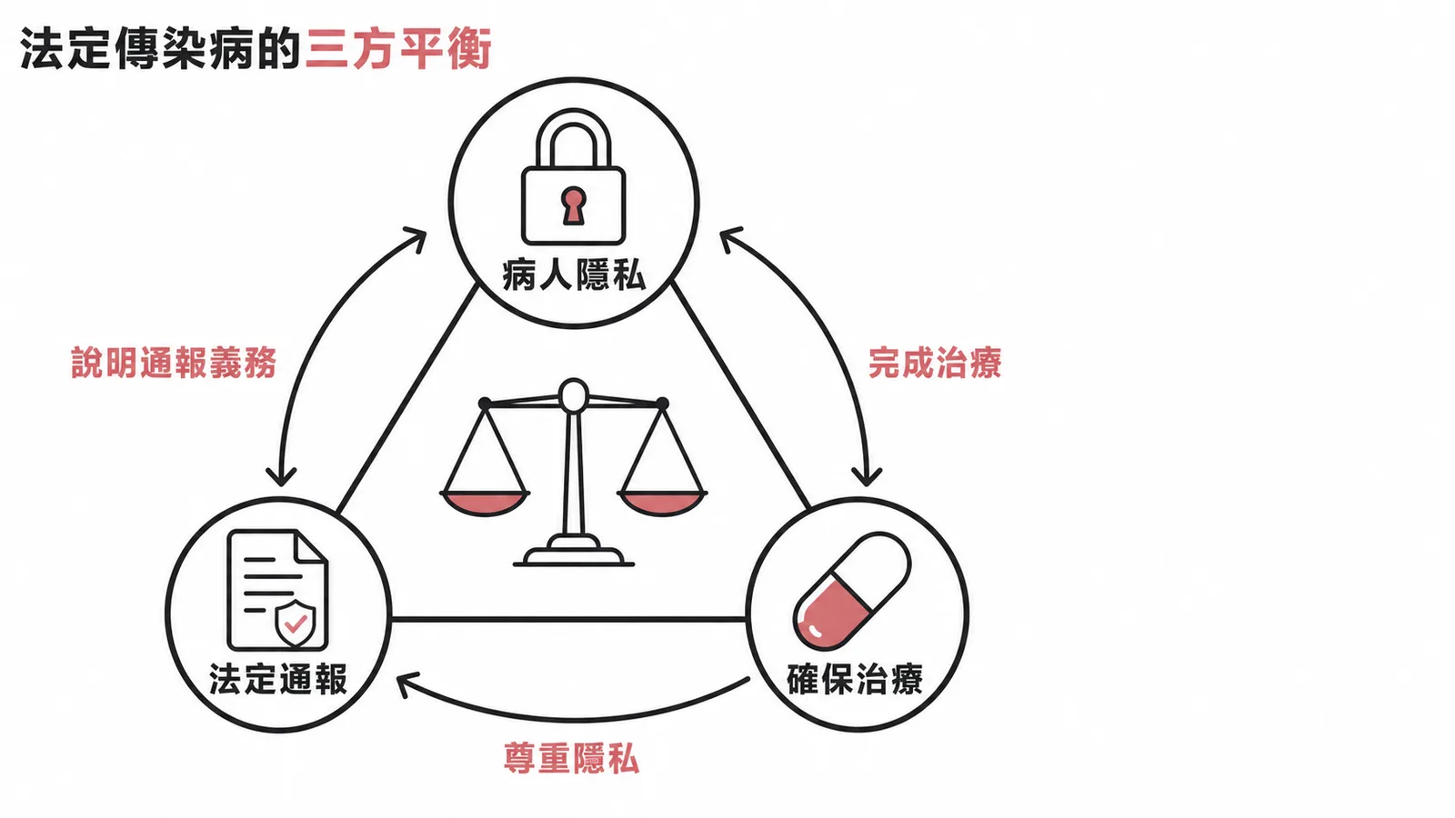 法定傳染病三方平衡：病人隱私、法定通報、確保治療