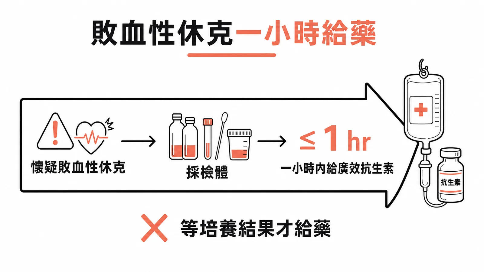 敗血性休克處置時序：懷疑後先採檢體、一小時內給廣效抗生素，不可等培養結果