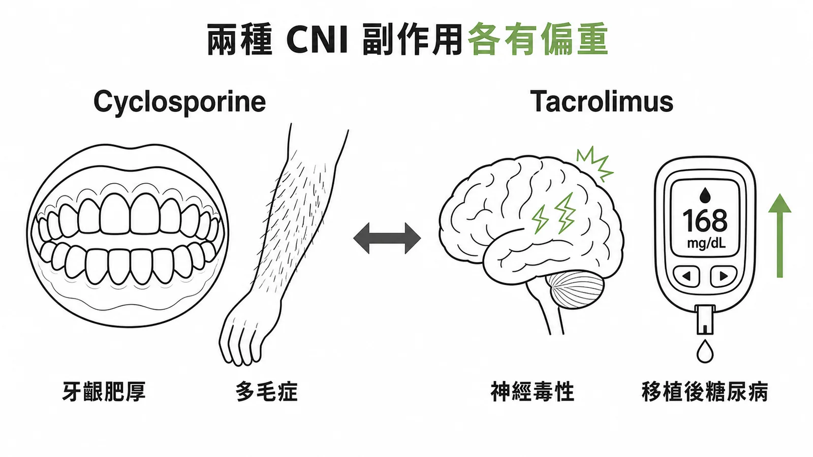 Cyclosporine與Tacrolimus副作用差異對比圖