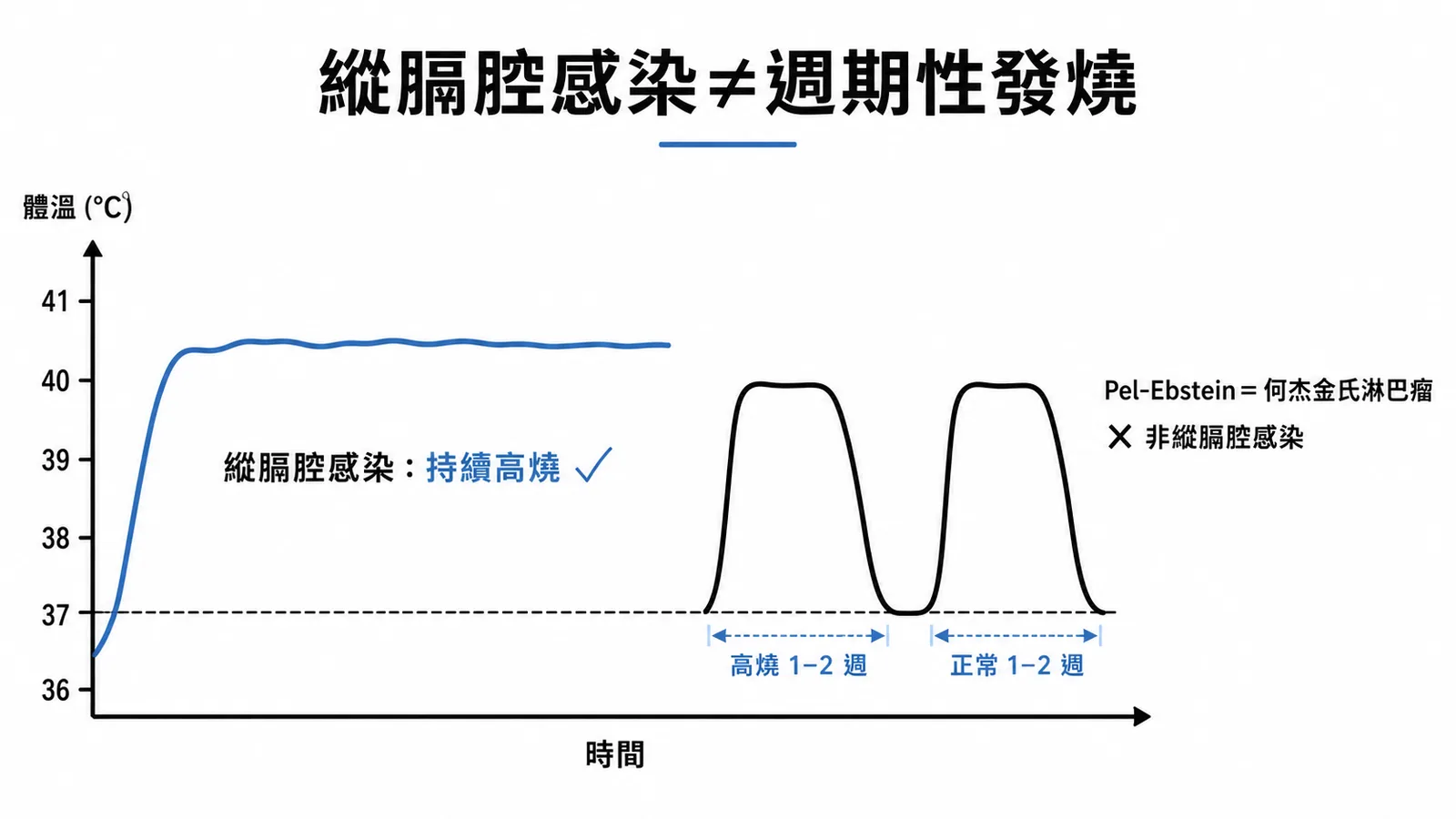 縱膈腔感染是持續高燒，Pel-Ebstein週期性發燒屬Hodgkin淋巴瘤