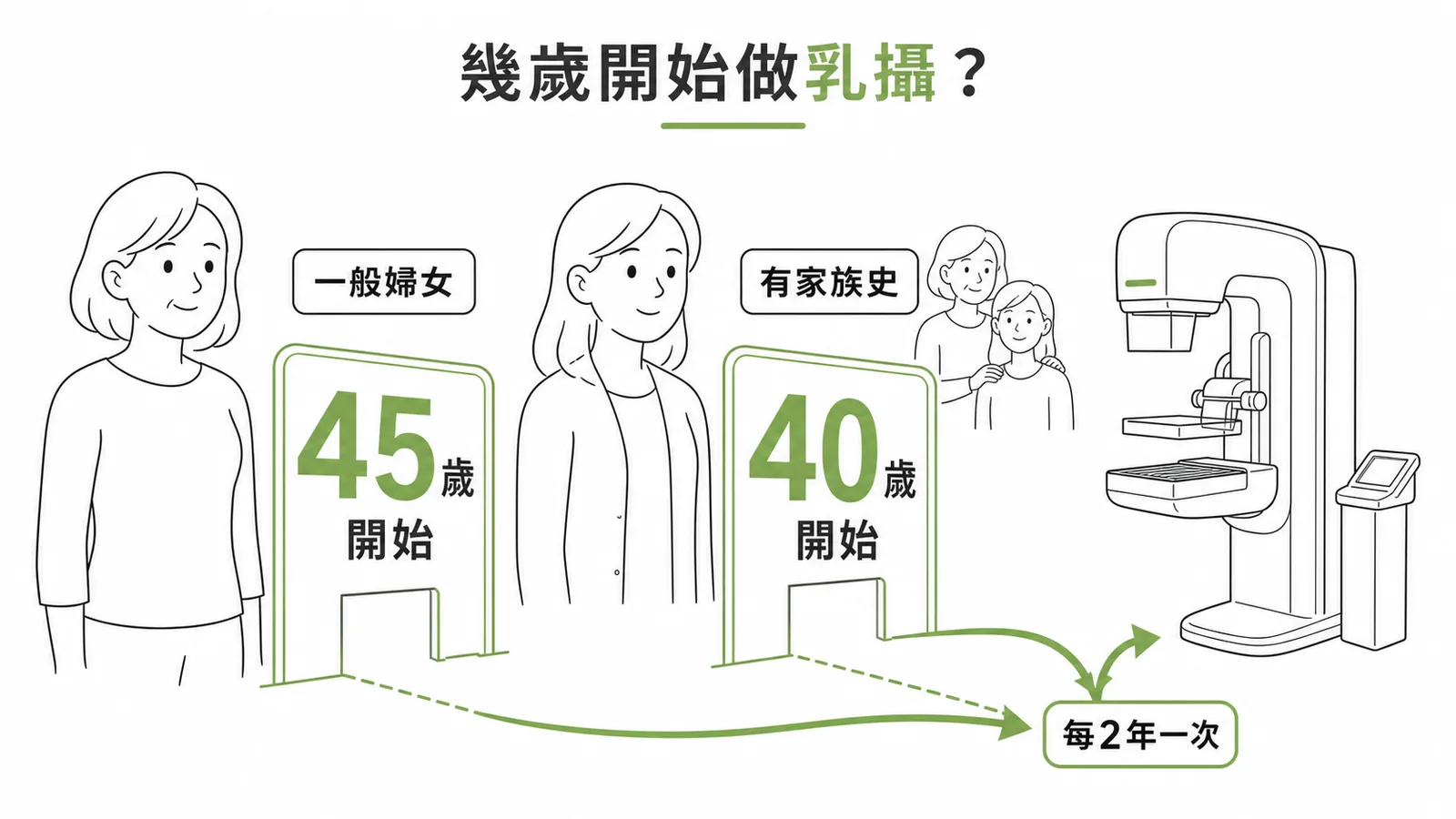 一般婦女45歲、有家族史40歲開始乳房攝影篩檢對照圖