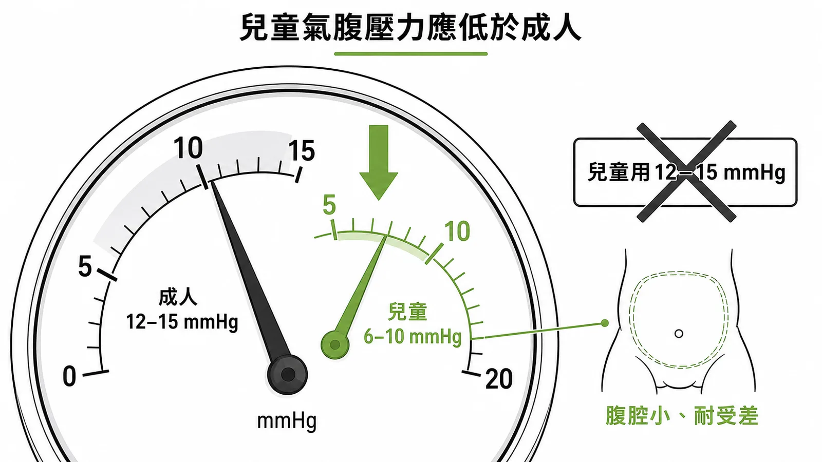 兒童腹腔鏡氣腹壓力示意圖：兒童6-10 mmHg低於成人12-15 mmHg