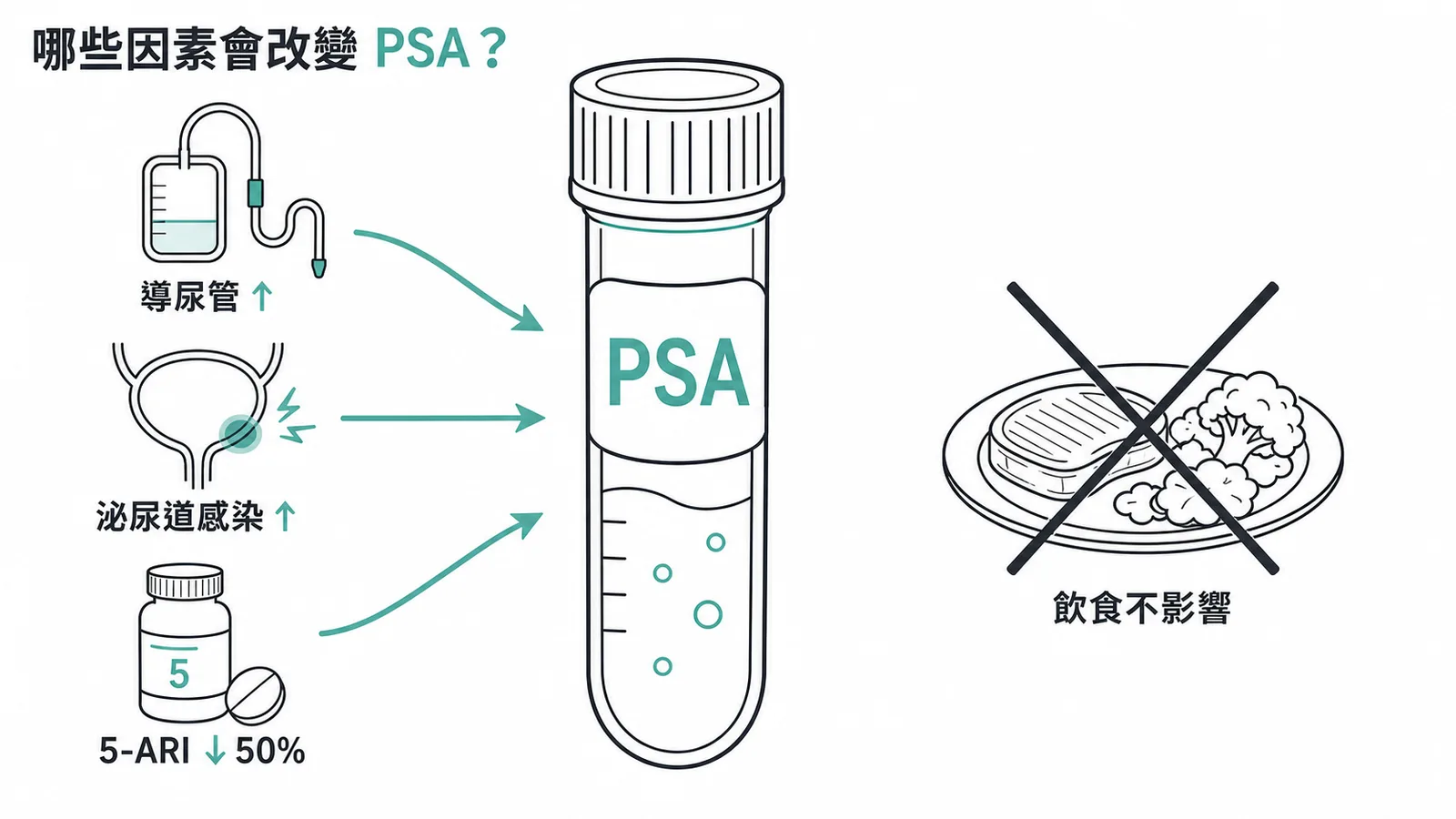 導尿管、泌尿道感染、5-ARI 會影響 PSA 數值，飲食則不會