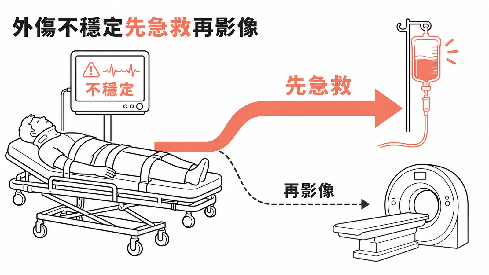 外傷病患生命徵象不穩定時應先急救穩定後再做影像學檢查