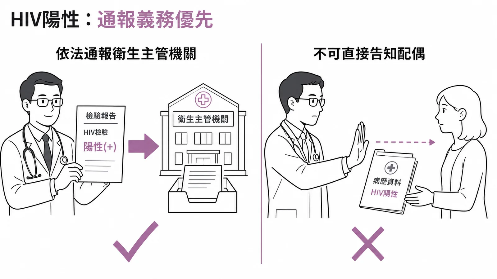 HIV陽性時醫師應通報衛生主管機關而非直接告知配偶