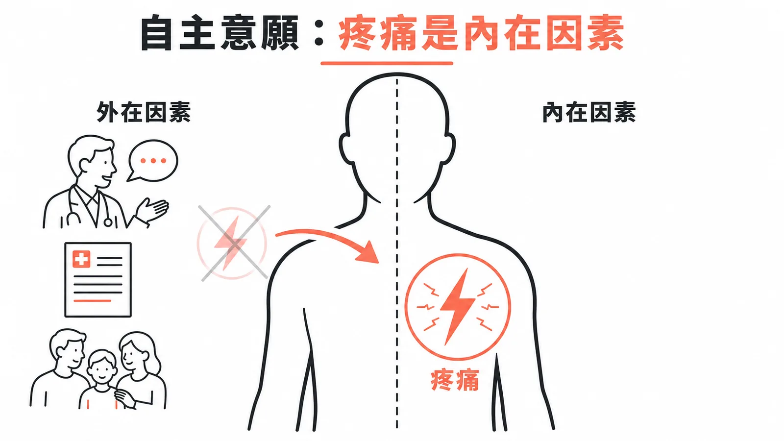 病患自主意願影響因素分類：疼痛屬內在因素而非外在因素