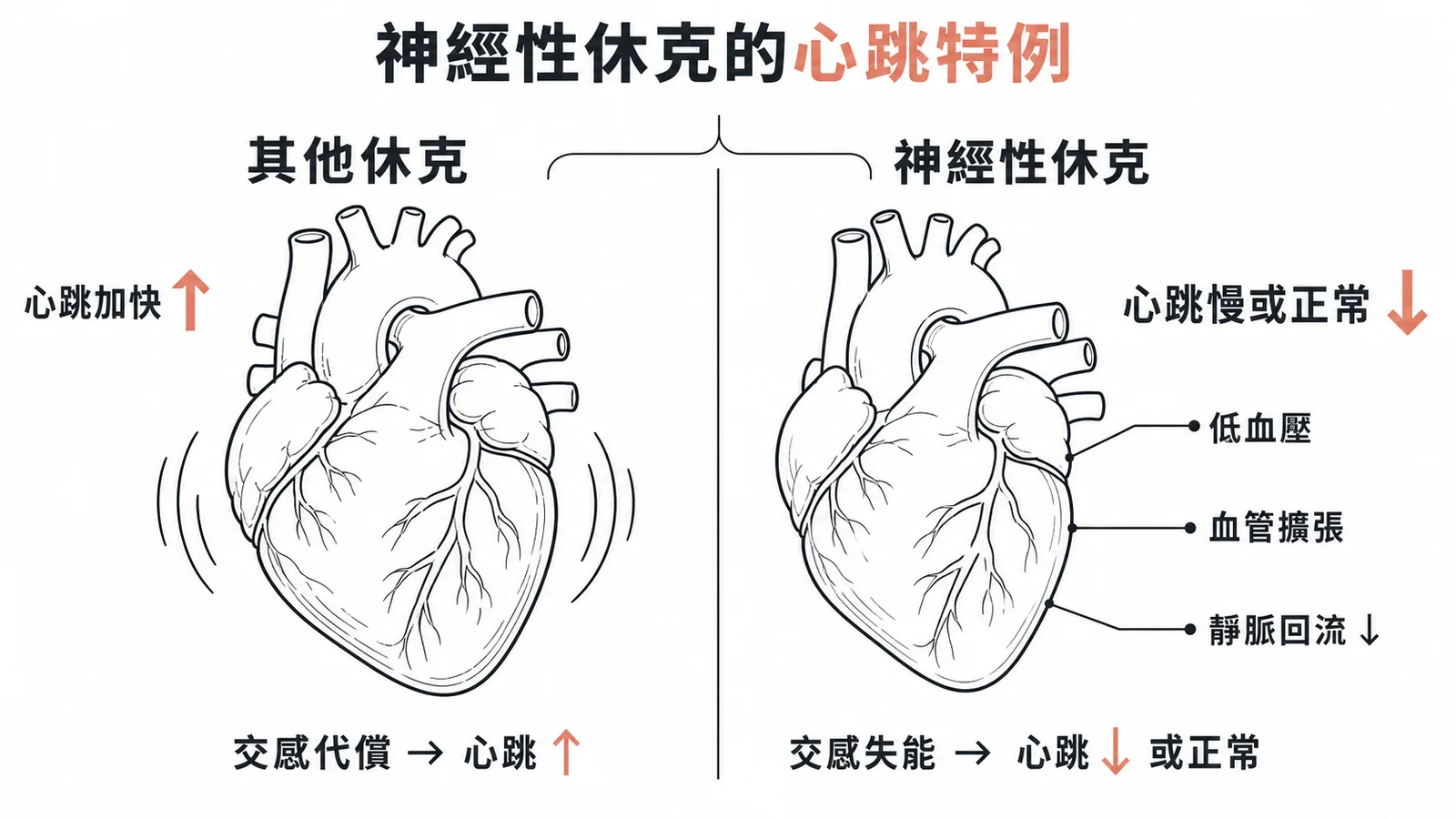 神經性休克心跳特例：交感失能導致心跳慢或正常，與其他休克代償性心跳加快相反