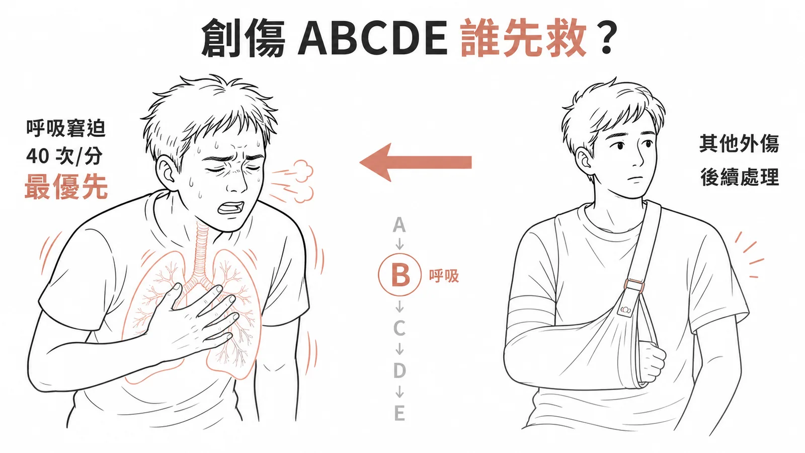創傷ABCDE優先序:呼吸窘迫最先處理