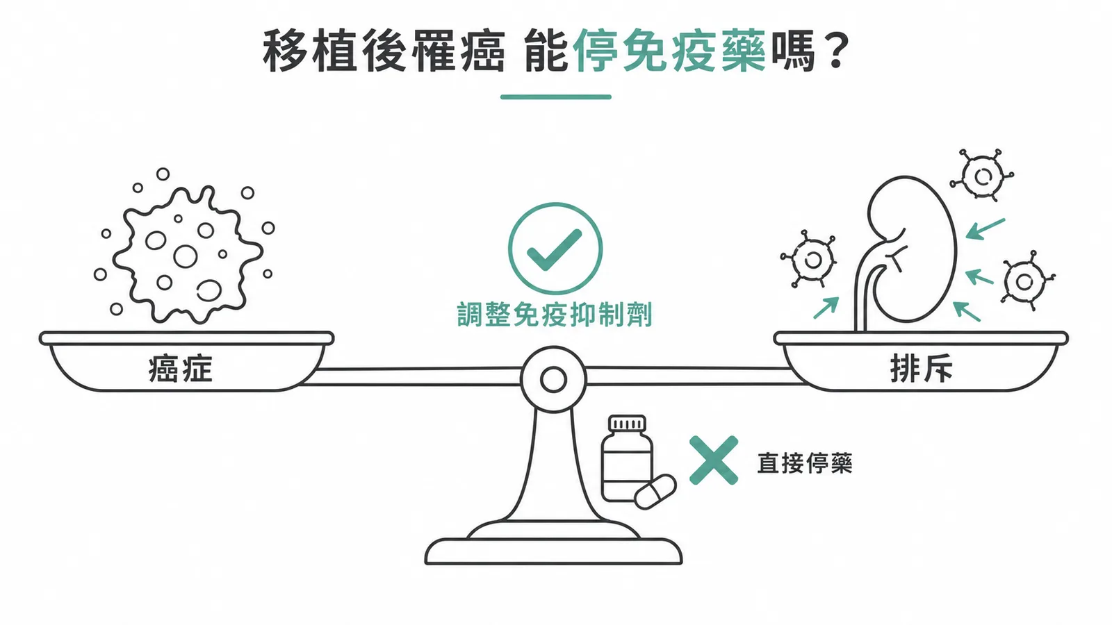 移植後罹癌應調整免疫抑制劑而非直接停藥,避免器官排斥