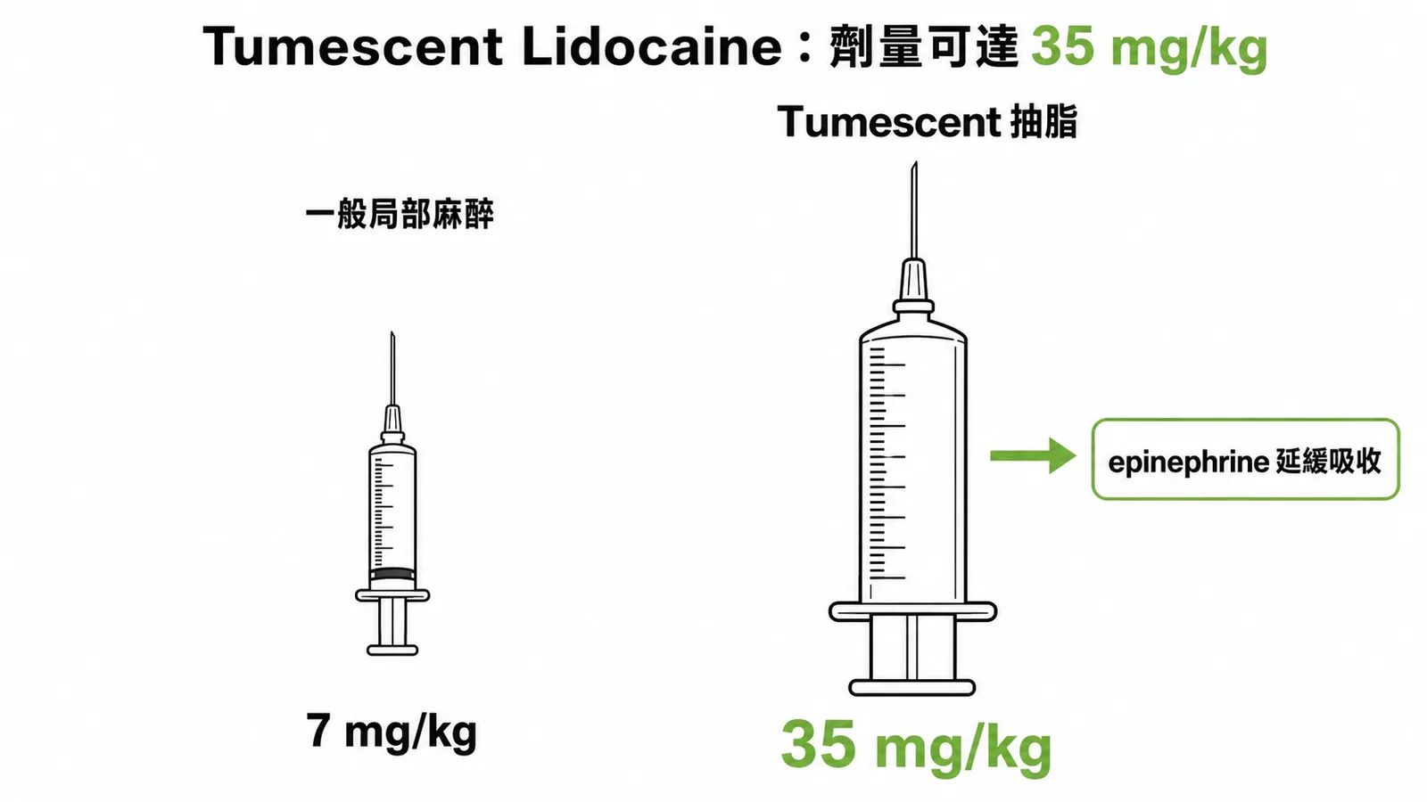 Tumescent抽脂lidocaine安全劑量可達35 mg/kg的對比示意圖