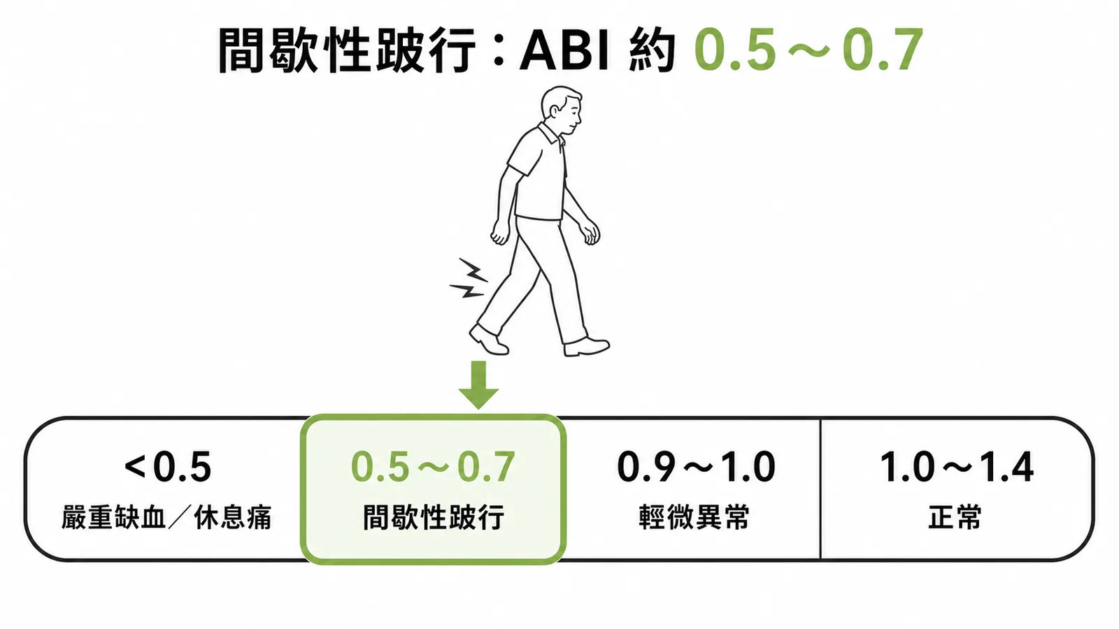 ABI值與周邊動脈疾病嚴重度對照,間歇性跛行ABI約0.5至0.7