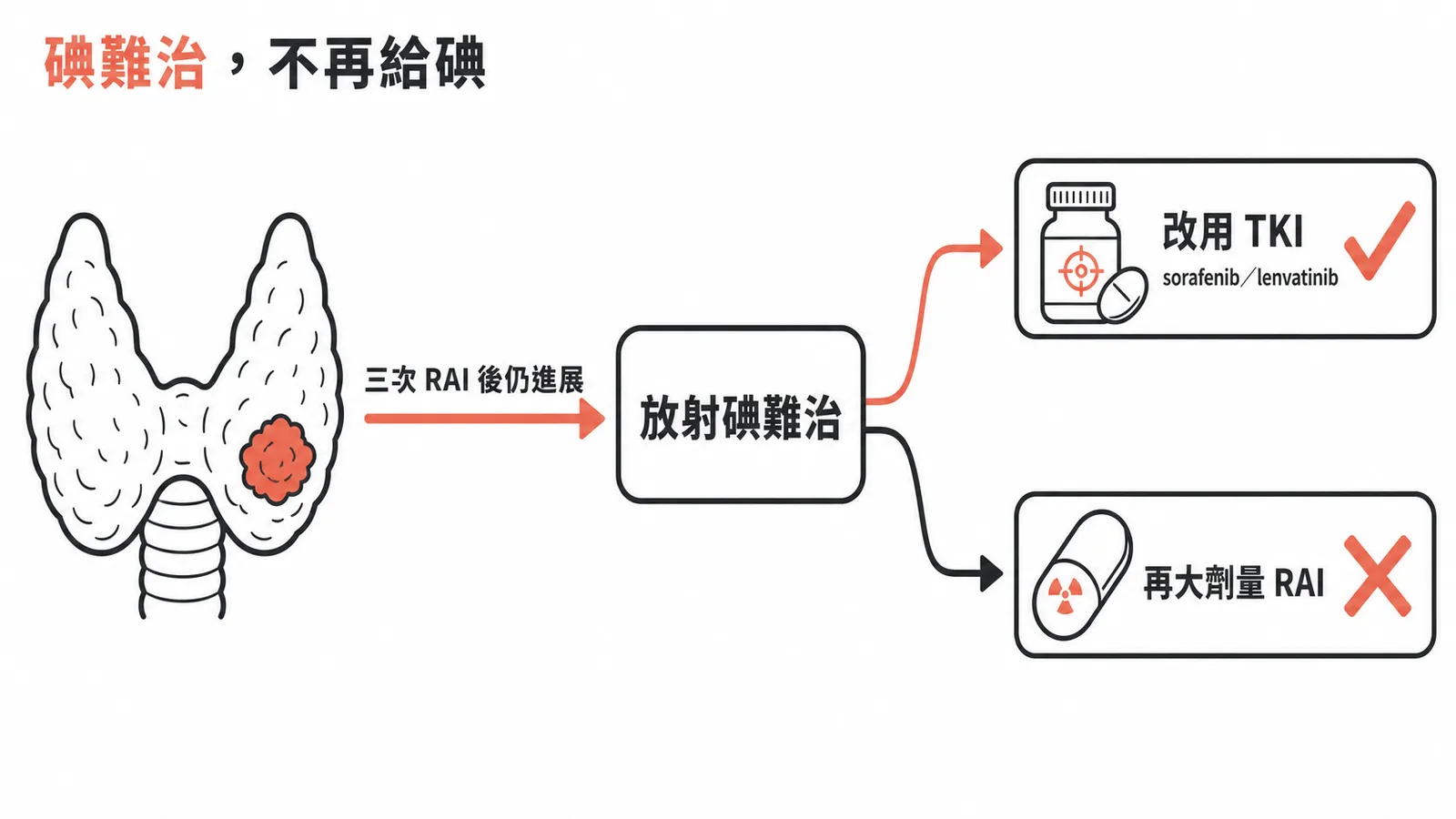 放射碘難治性甲狀腺癌應改用TKI而非再給碘
