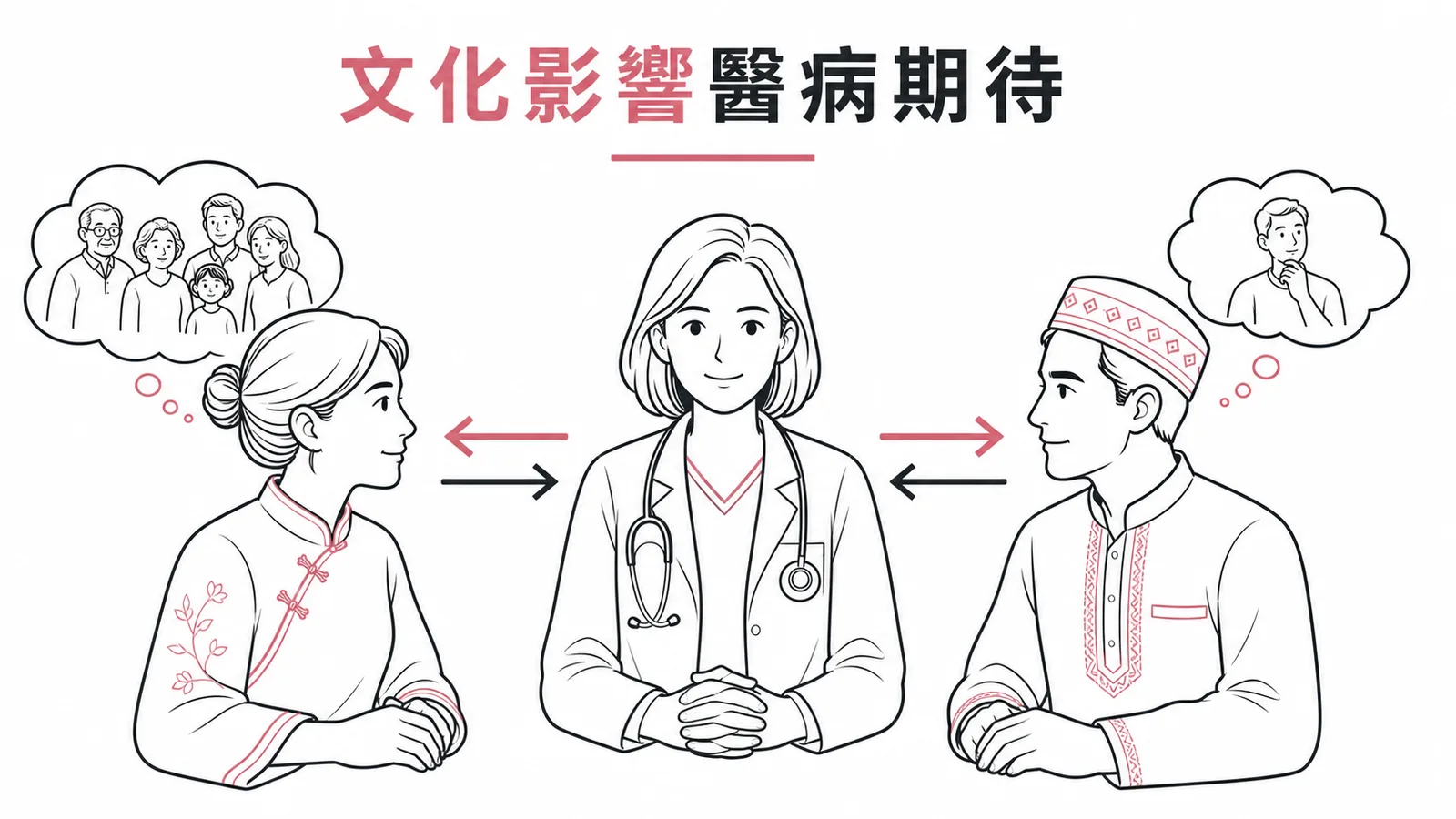 不同文化背景影響病人對良好醫療照護期待的示意圖