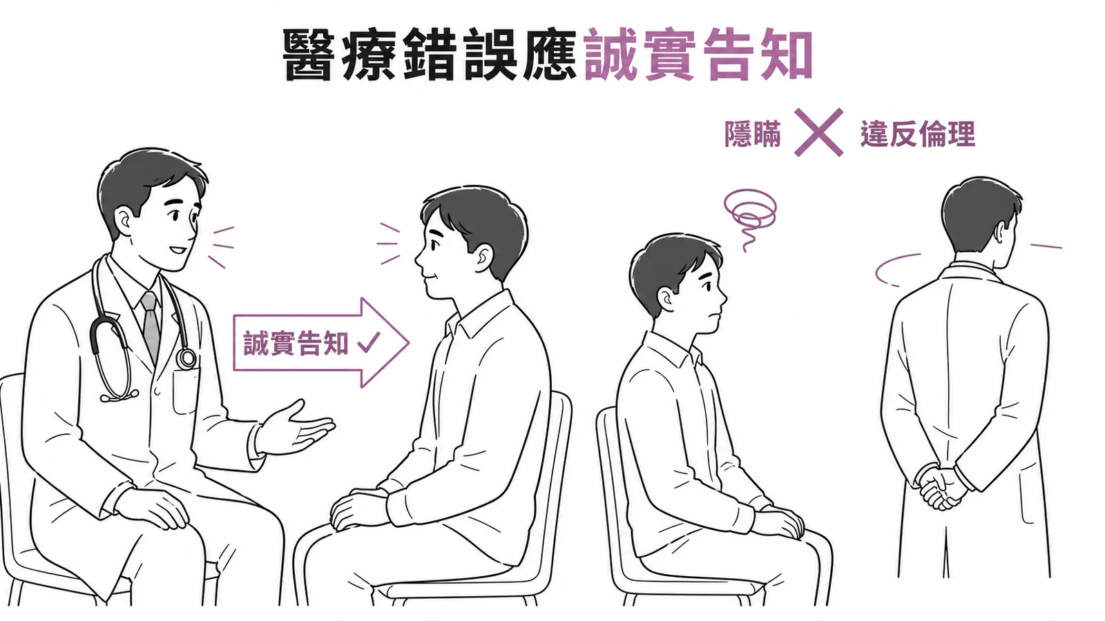 醫療錯誤應誠實告知病人，隱瞞違反倫理示意圖
