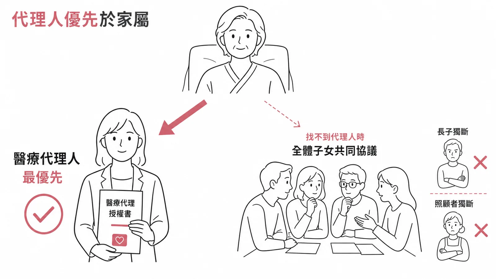 醫療代理人決策權優先於家屬順位示意圖