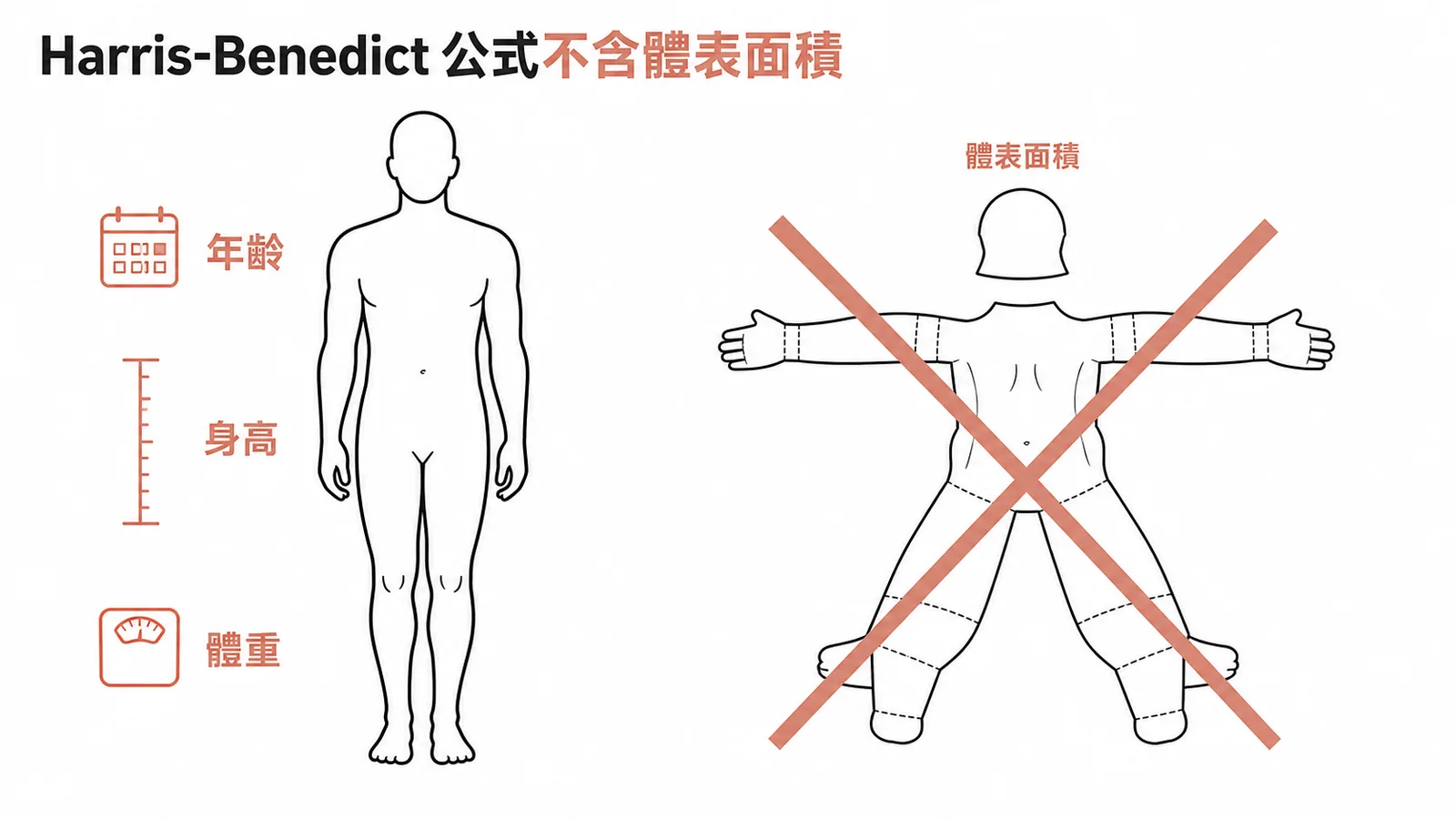 Harris-Benedict 公式包含性別、年齡、身高、體重，不含體表面積