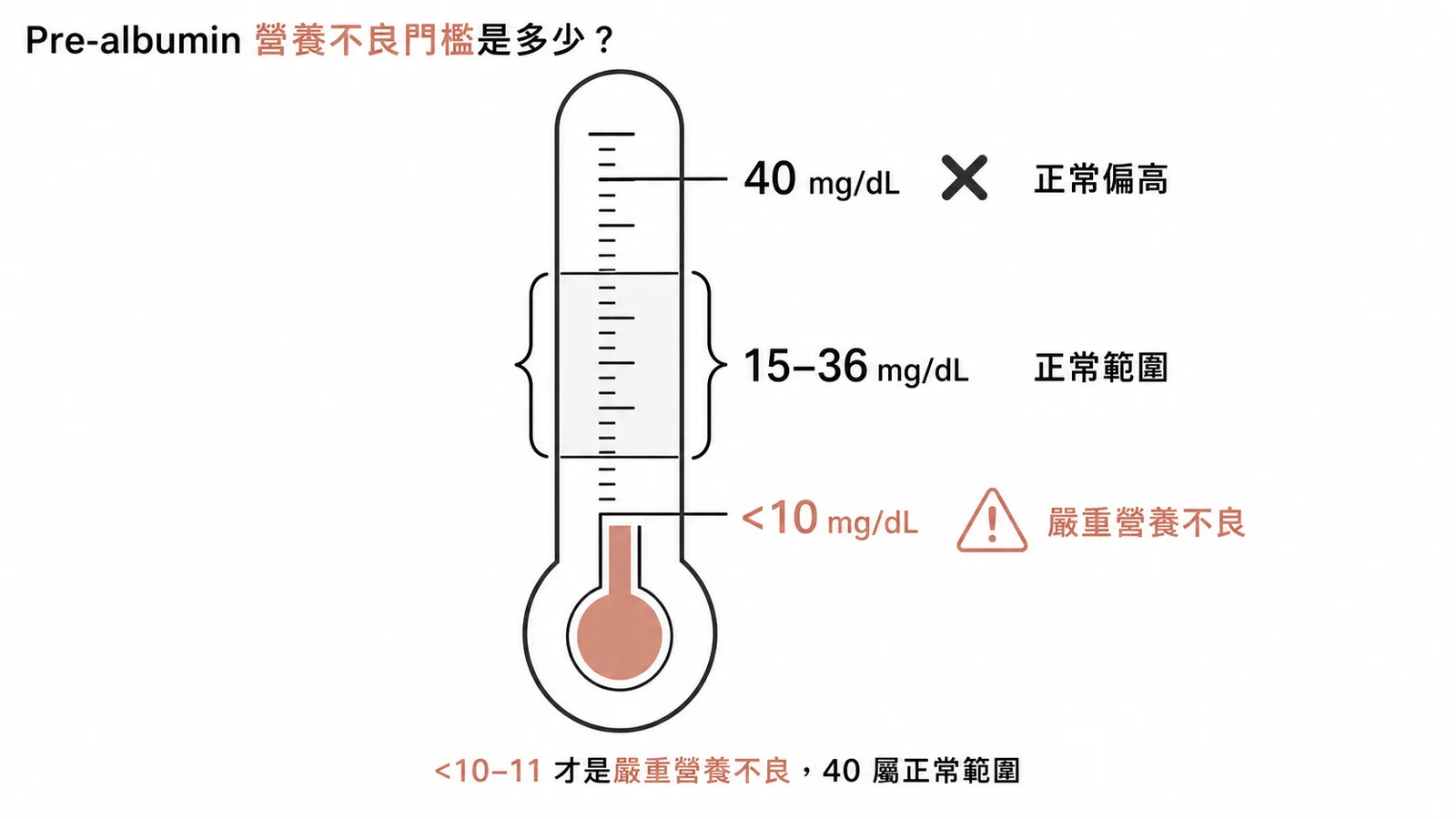 Pre-albumin 嚴重營養不良門檻是小於 10-11 mg/dL，40 屬正常範圍
