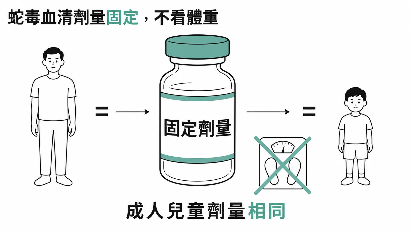抗蛇毒血清是固定劑量，成人與兒童劑量相同，不依體重計算