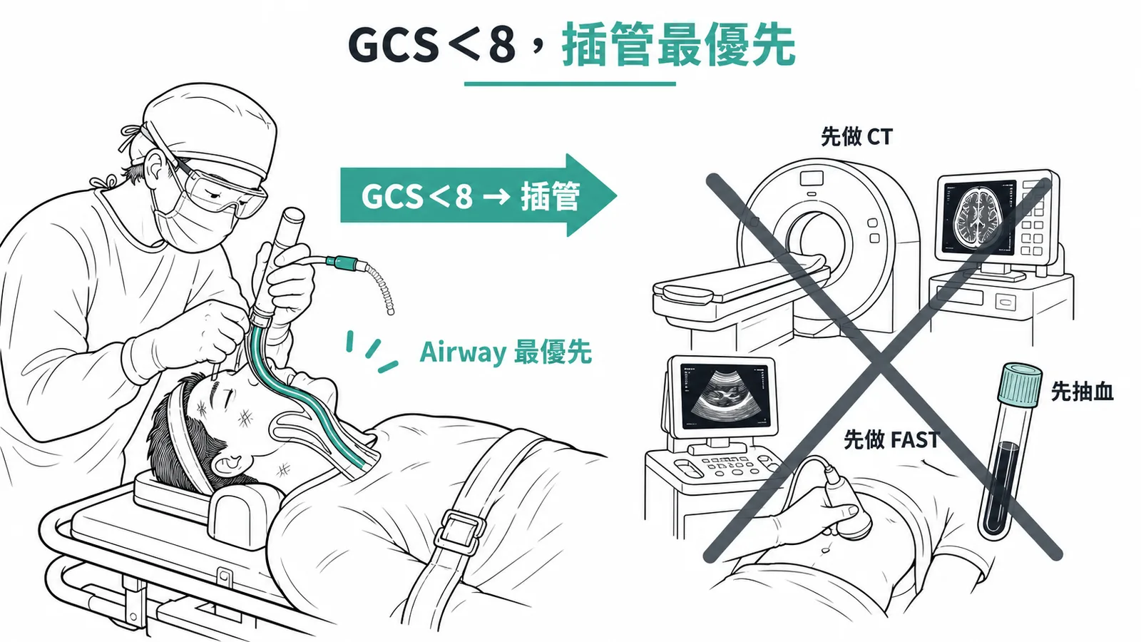 GCS小於8分時氣管插管為最優先處置示意圖