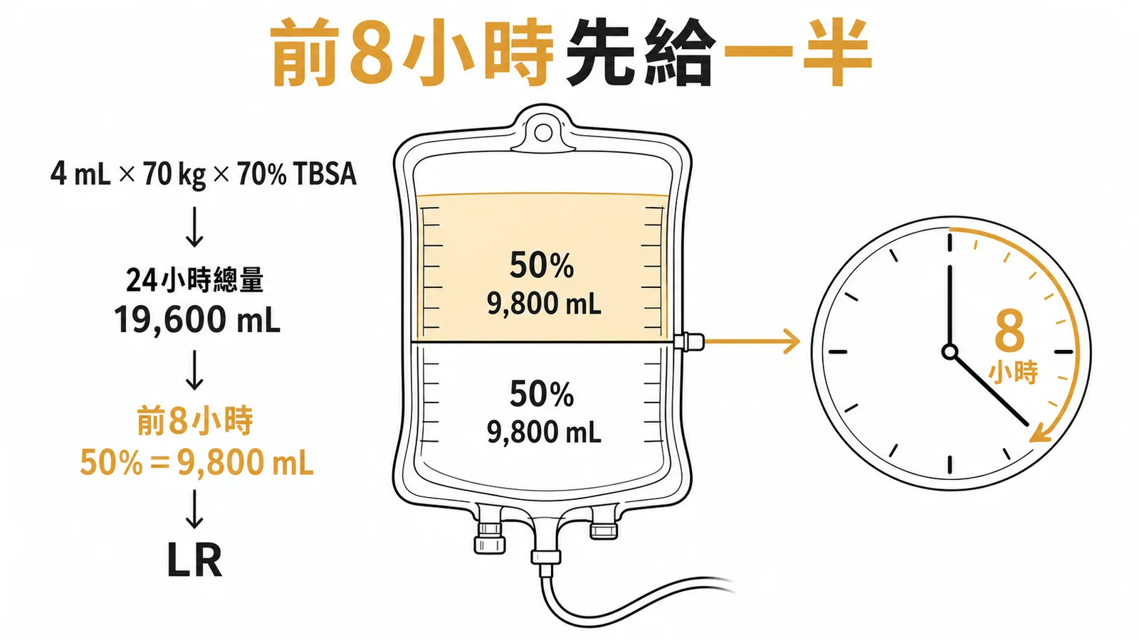 Parkland formula 燒傷輸液計算：4 mL × 體重 × %TBSA，前8小時給一半用LR