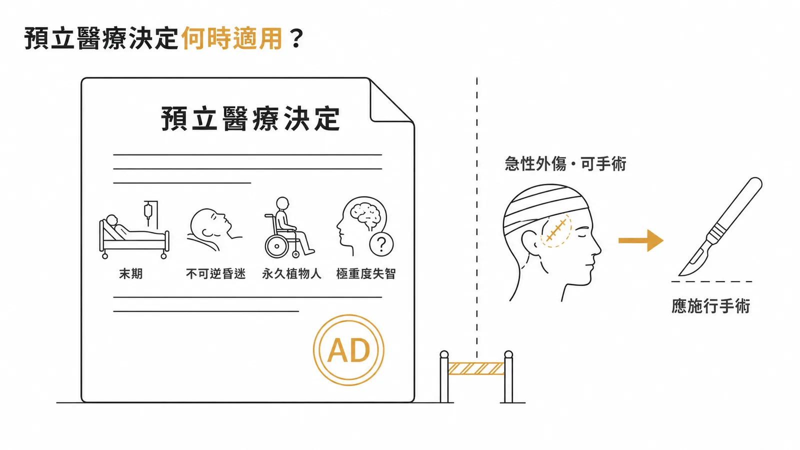 預立醫療決定適用條件：末期、不可逆昏迷、永久植物人、極重度失智，急性外傷可手術則不適用