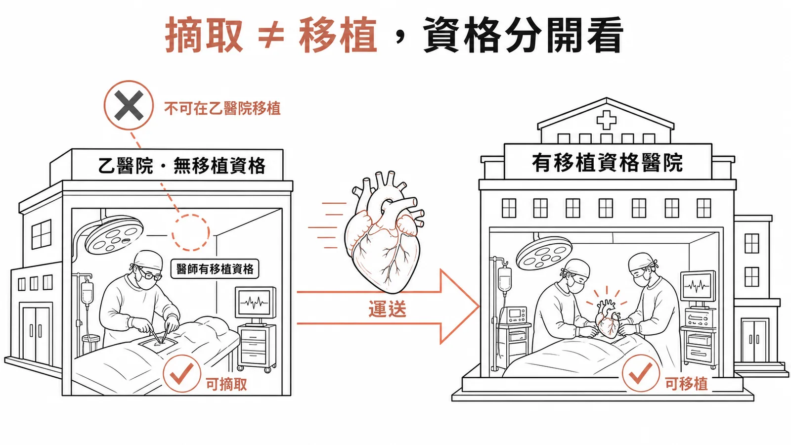 器官摘取與移植資格分開：有資格醫師可在無移植資格醫院摘取，但不可移植