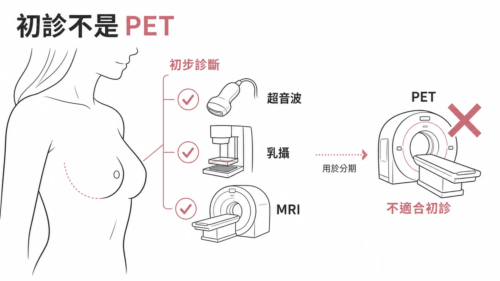 PET不適合乳房病灶初步診斷