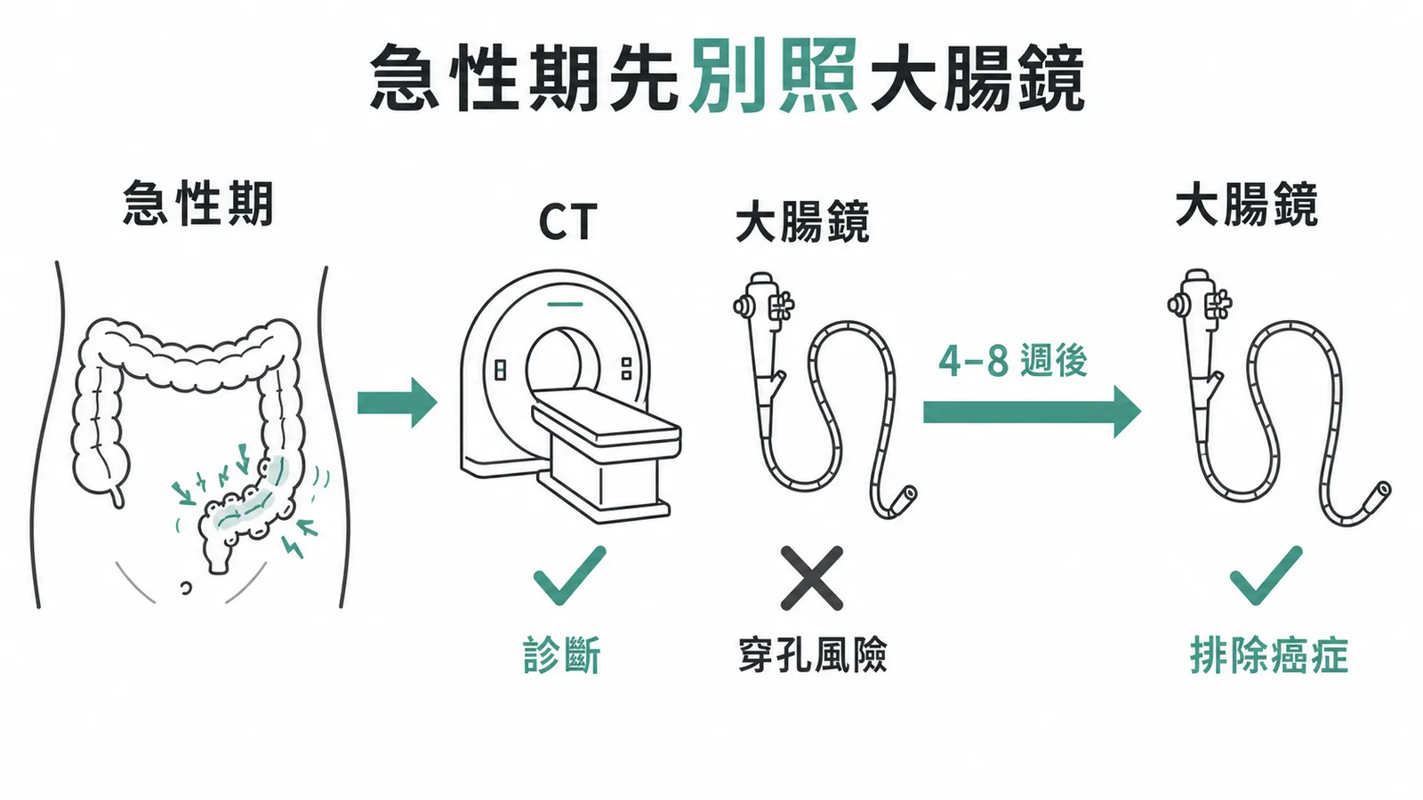 急性憩室炎緩解後4-8週做大腸鏡排除癌症