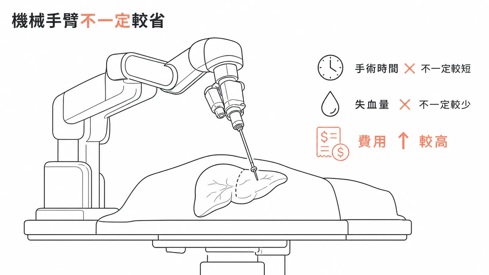 機械手臂切肝手術時間和失血量不一定優於腹腔鏡