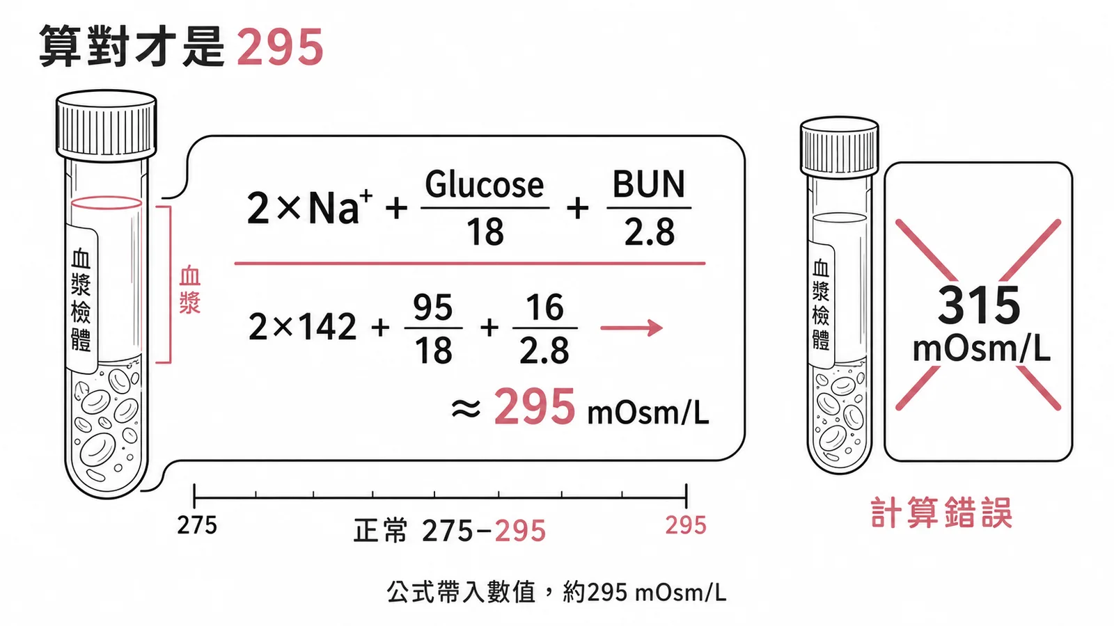 血漿滲透壓計算公式示意圖,2×Na + Glucose/18 + BUN/2.8 ≈ 295 mOsm/L