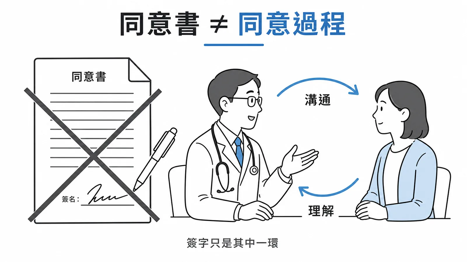 醫療同意是持續溝通過程而非僅簽同意書