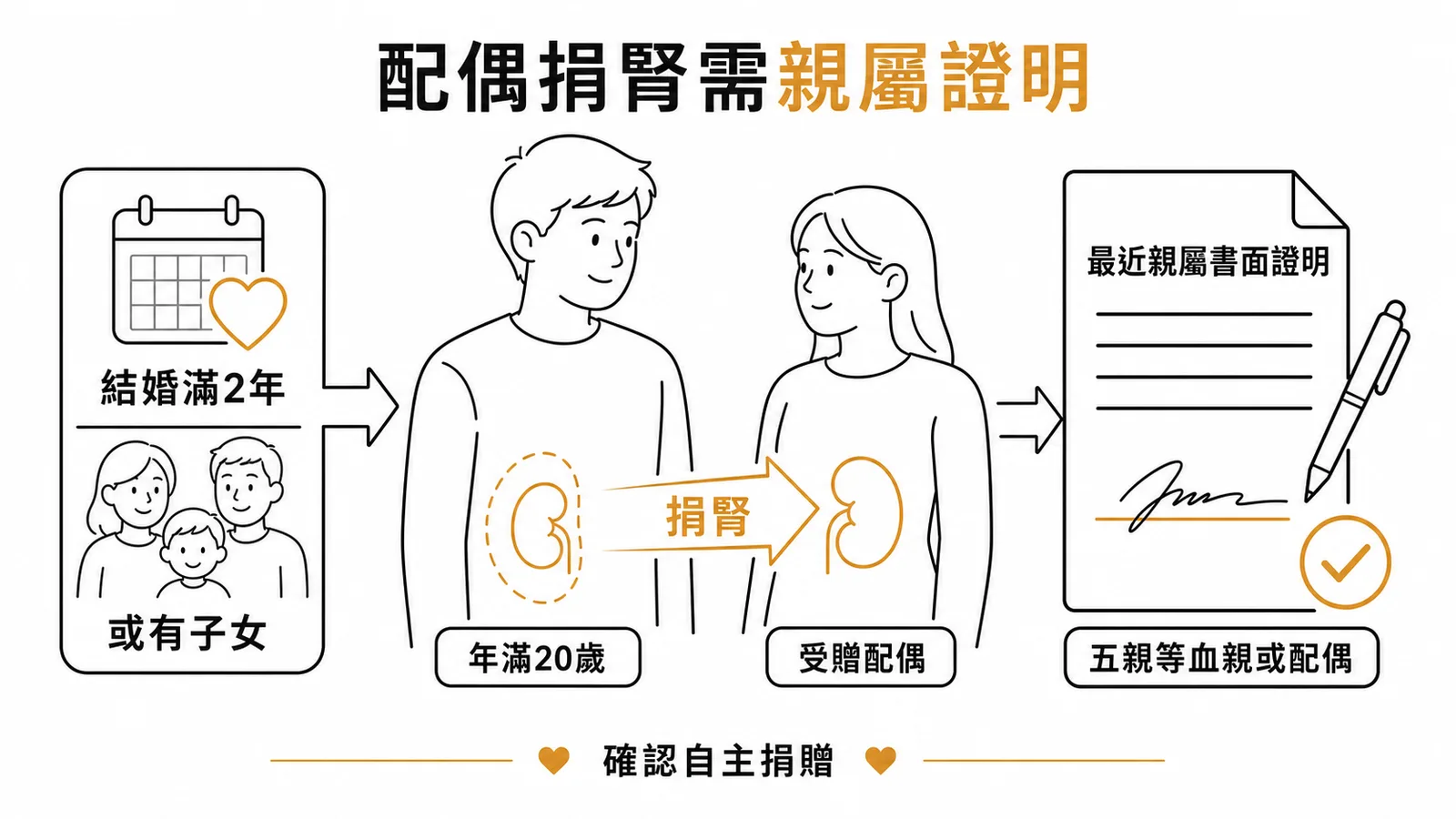 配偶活體捐腎需最近親屬書面證明
