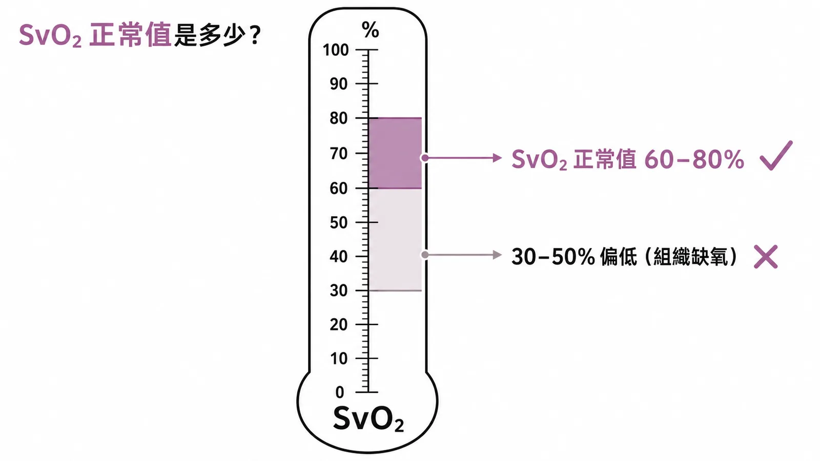 SvO2 正常值為 60–80%，30–50% 代表組織缺氧
