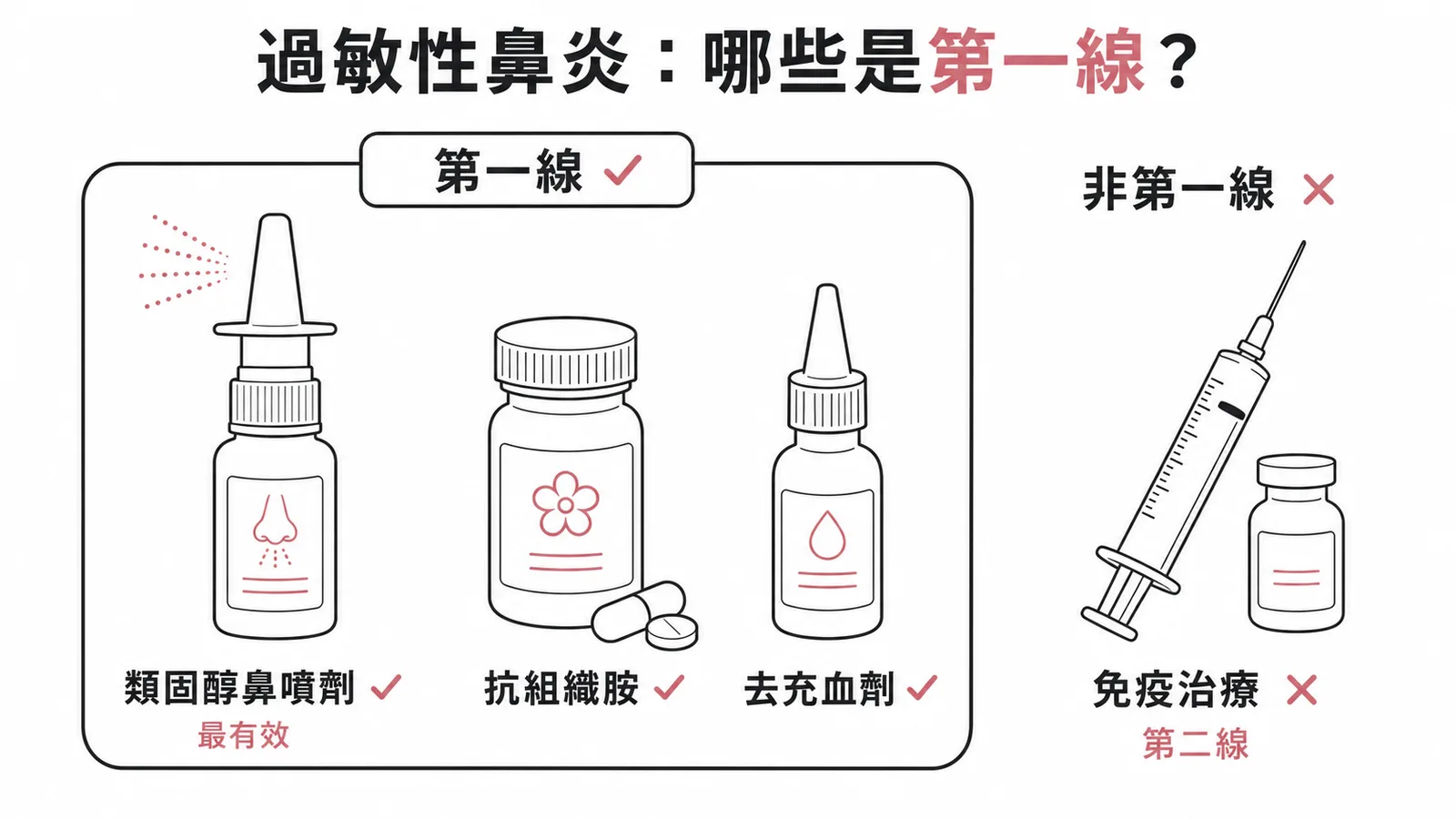 過敏性鼻炎第一線治療與免疫治療的分級對照