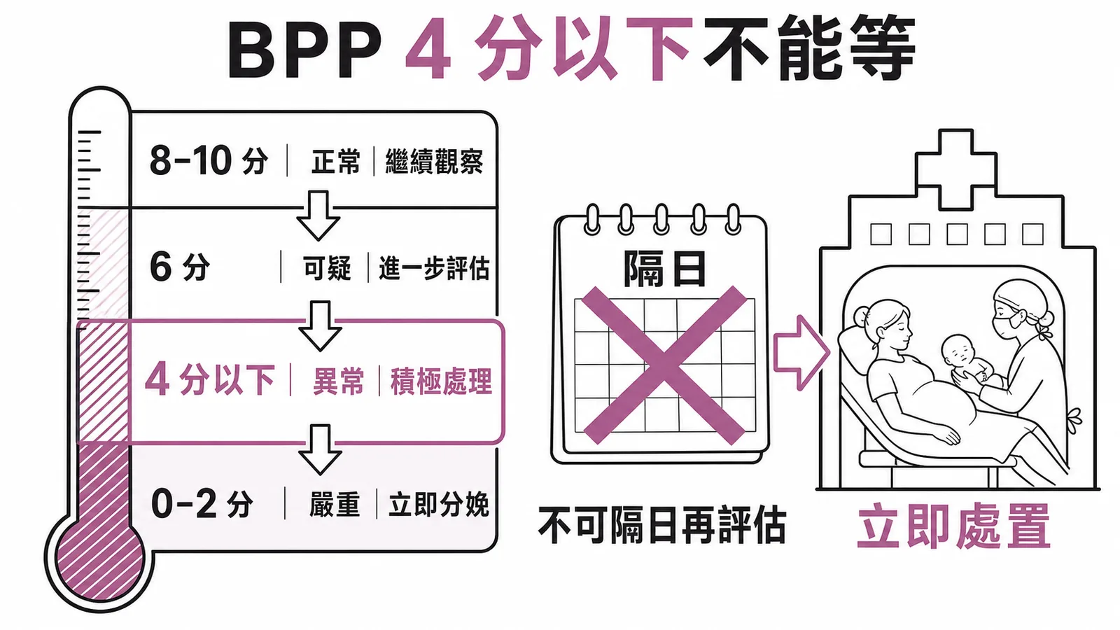 BPP 分數處置階梯:4 分以下異常應積極處理,不可隔日再評估