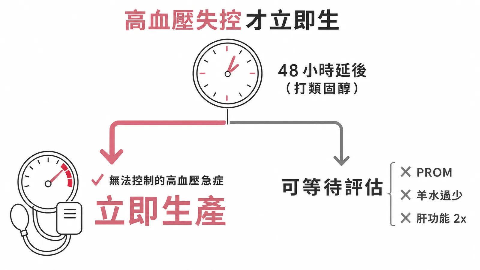 重度子癇前症生產決策:無法控制的高血壓急症才需立即生產