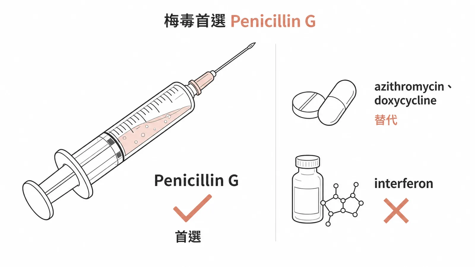 梅毒治療首選Penicillin G,替代品為azithromycin與doxycycline