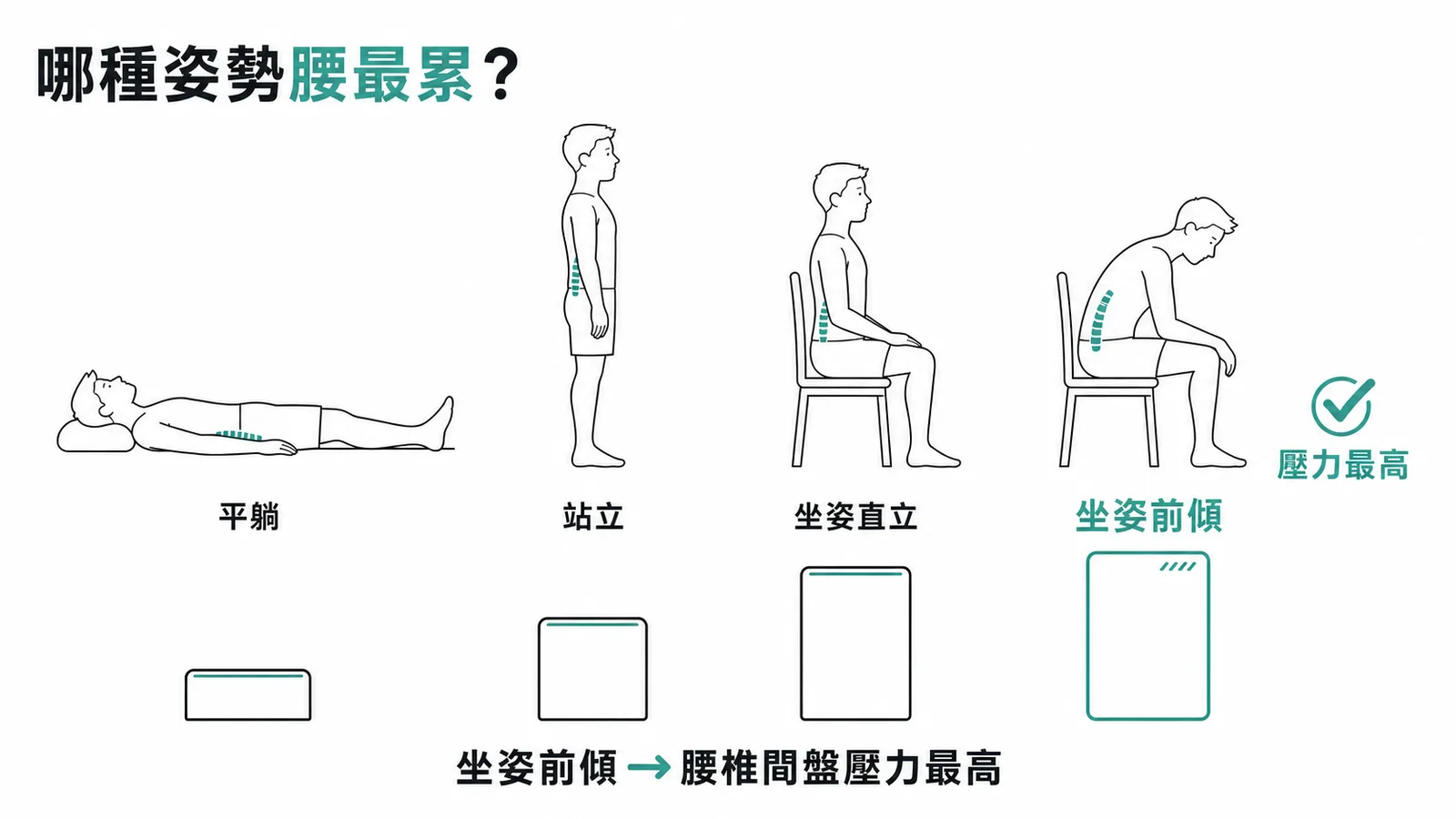 四種姿勢腰椎間盤壓力比較:坐姿前傾壓力最高