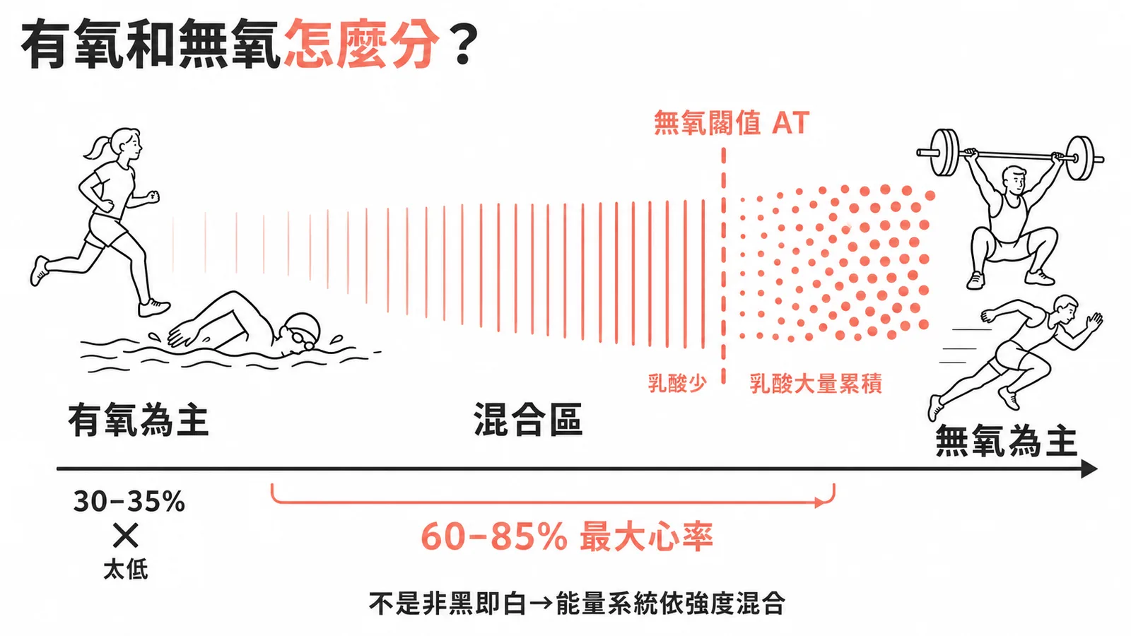 有氧與無氧運動能量系統光譜及無氧閾值AT