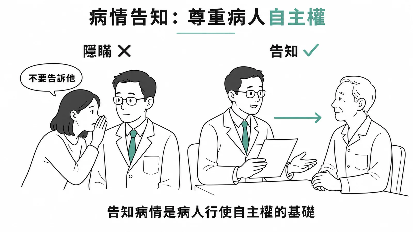 病情告知:尊重病人自主權,左側隱瞞打叉、右側告知打勾