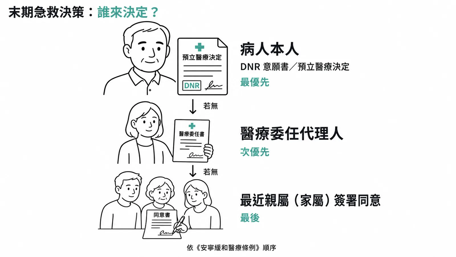 末期急救決策優先順序:病人意願、醫療委任代理人、家屬三層流程圖