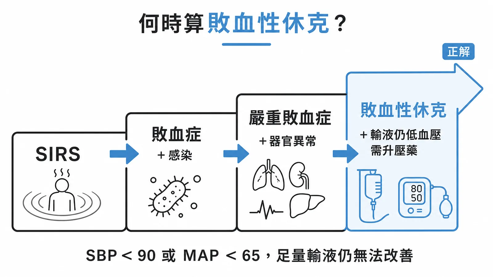 敗血症分級階梯:SIRS → 敗血症 → 嚴重敗血症 → 敗血性休克
