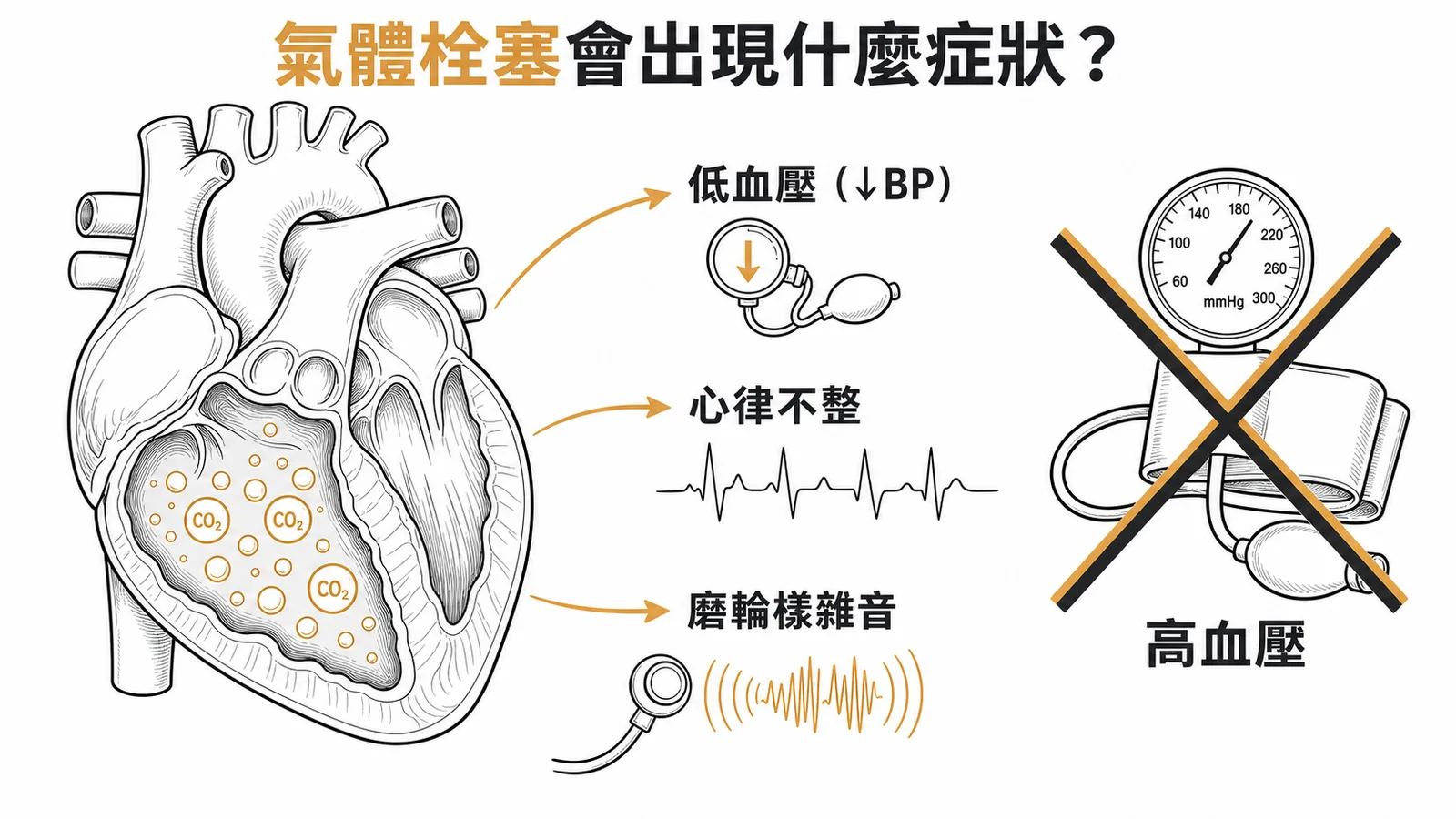 CO₂氣體栓塞症狀：低血壓心律不整磨輪樣雜音，高血壓並非其症狀