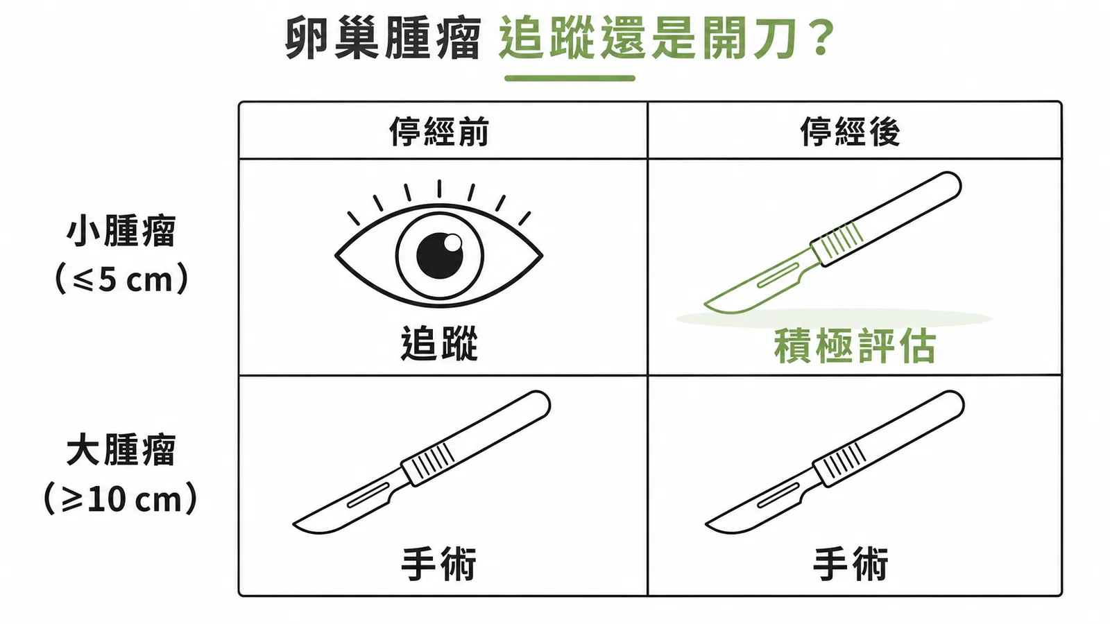 卵巢腫瘤處置決策:年齡與大小決定追蹤或手術,停經後小腫瘤仍需積極評估