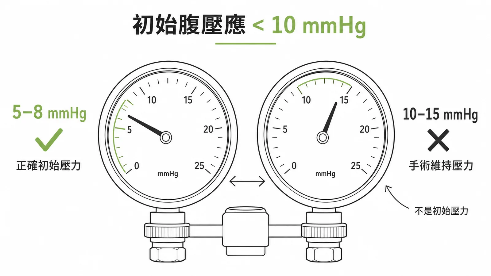 Veress needle 初始腹壓應低於 10 mmHg,5-8 mmHg 為正確初始壓力