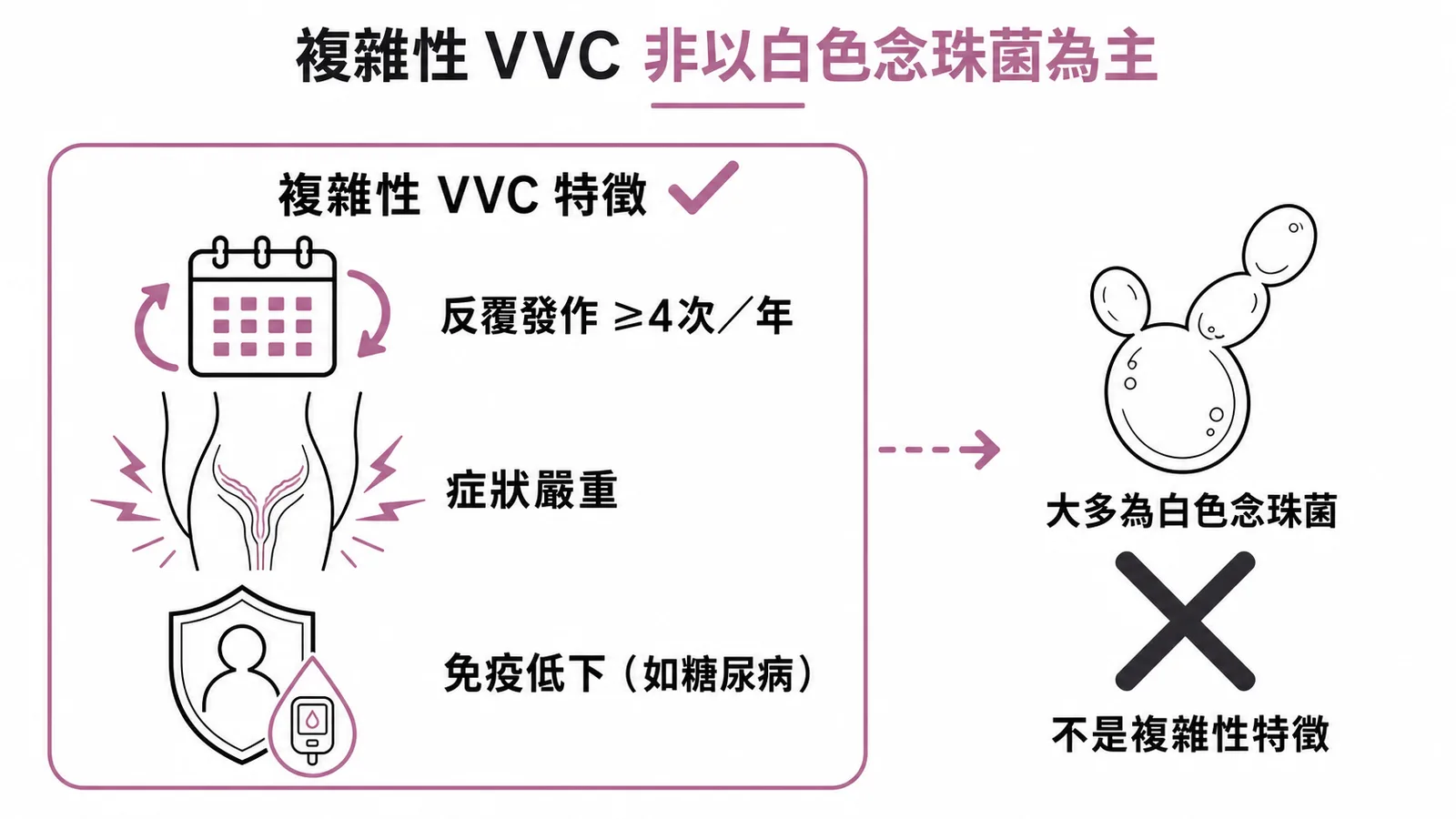 複雜性 VVC 特徵為反覆發作、症狀嚴重、免疫低下,而非以白色念珠菌為主