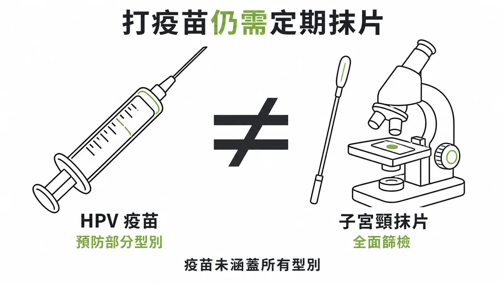 HPV 疫苗預防部分型別但無法取代子宮頸抹片的全面篩檢